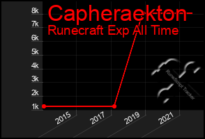 Total Graph of Capheraekton