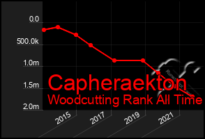 Total Graph of Capheraekton