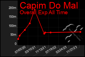 Total Graph of Capim Do Mal