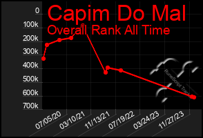 Total Graph of Capim Do Mal