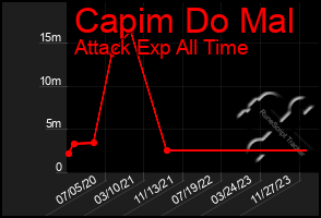 Total Graph of Capim Do Mal