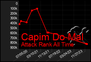 Total Graph of Capim Do Mal