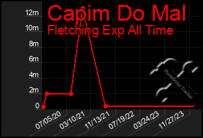 Total Graph of Capim Do Mal