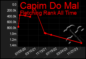 Total Graph of Capim Do Mal