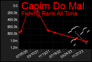 Total Graph of Capim Do Mal