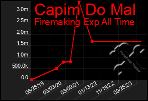 Total Graph of Capim Do Mal