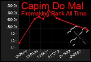 Total Graph of Capim Do Mal