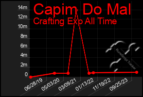 Total Graph of Capim Do Mal