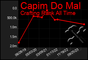 Total Graph of Capim Do Mal