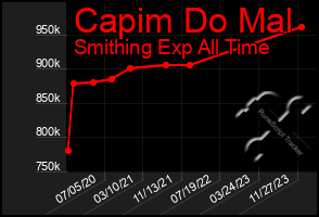 Total Graph of Capim Do Mal