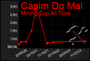 Total Graph of Capim Do Mal