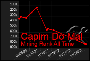 Total Graph of Capim Do Mal