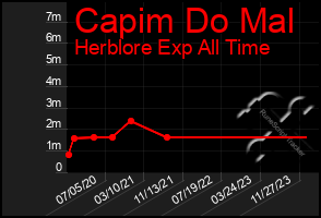 Total Graph of Capim Do Mal