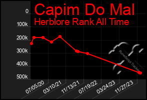 Total Graph of Capim Do Mal