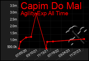 Total Graph of Capim Do Mal