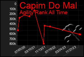 Total Graph of Capim Do Mal