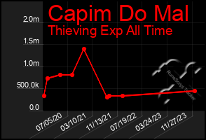 Total Graph of Capim Do Mal