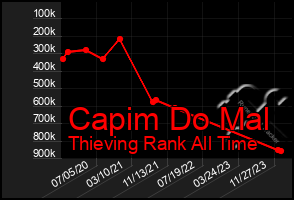 Total Graph of Capim Do Mal