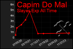 Total Graph of Capim Do Mal