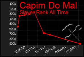 Total Graph of Capim Do Mal