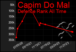 Total Graph of Capim Do Mal