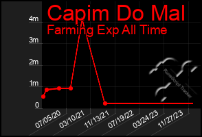 Total Graph of Capim Do Mal