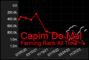 Total Graph of Capim Do Mal