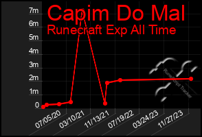 Total Graph of Capim Do Mal