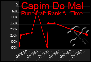 Total Graph of Capim Do Mal