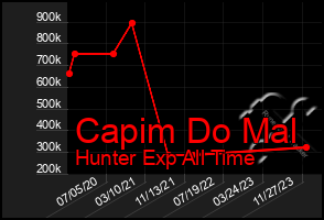 Total Graph of Capim Do Mal