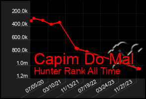 Total Graph of Capim Do Mal