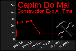 Total Graph of Capim Do Mal