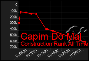 Total Graph of Capim Do Mal