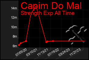 Total Graph of Capim Do Mal