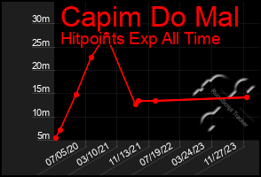 Total Graph of Capim Do Mal