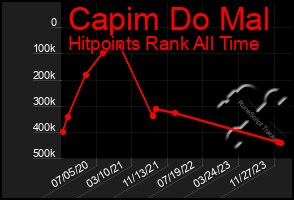 Total Graph of Capim Do Mal