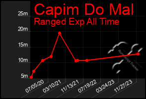 Total Graph of Capim Do Mal