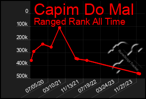 Total Graph of Capim Do Mal