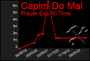 Total Graph of Capim Do Mal