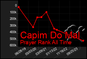 Total Graph of Capim Do Mal