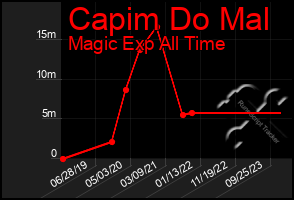 Total Graph of Capim Do Mal