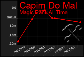 Total Graph of Capim Do Mal