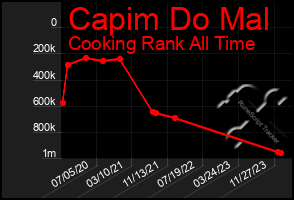 Total Graph of Capim Do Mal