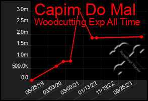 Total Graph of Capim Do Mal