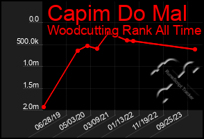 Total Graph of Capim Do Mal