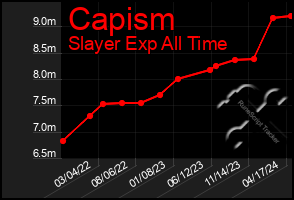 Total Graph of Capism
