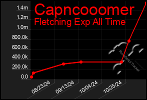 Total Graph of Capncooomer