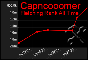 Total Graph of Capncooomer