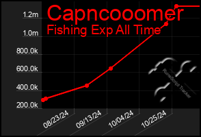 Total Graph of Capncooomer