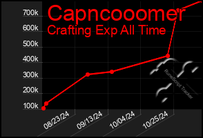 Total Graph of Capncooomer